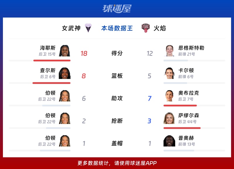 女武神vs火焰各项最佳