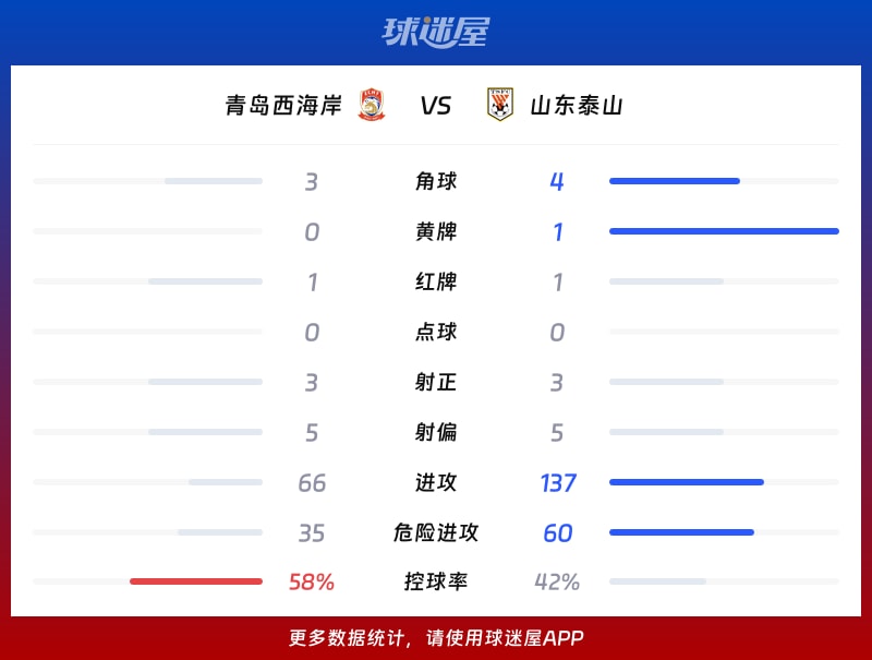 青岛西海岸vs山东泰山数据统计