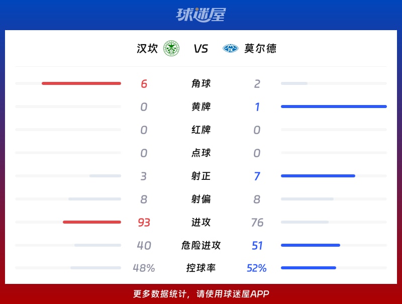 汉坎vs莫尔德数据统计