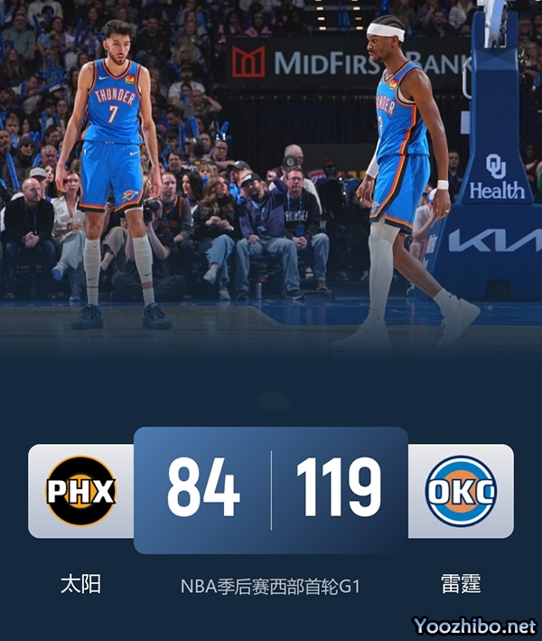 雷霆轻取太阳1-0 亚历山大25分 杰伦-威廉姆斯22分 布克23分