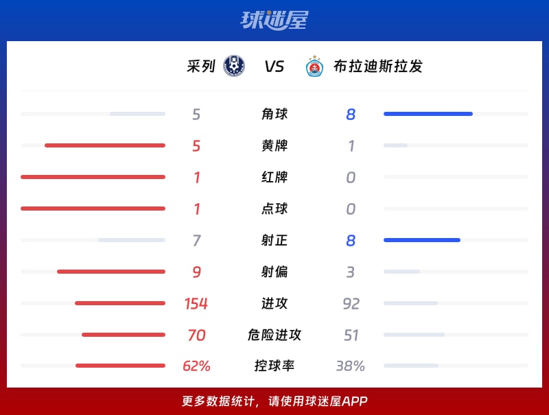 采列vs布拉迪斯拉发数据统计