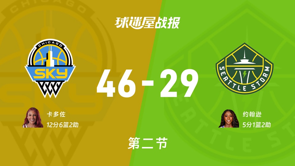 天空vs风暴:次节战罢,天空46-29风暴,卡多佐得到12分