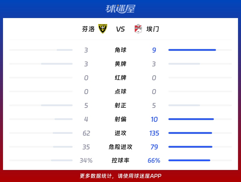 芬洛vs埃门数据统计