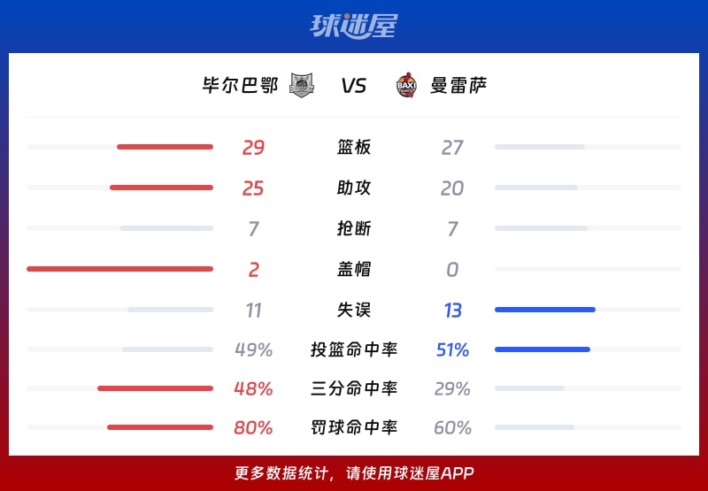 毕尔巴鄂vs曼雷萨球队数据
