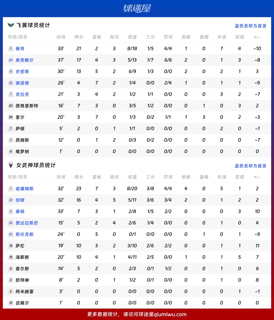 飞翼vs女武神球员数据