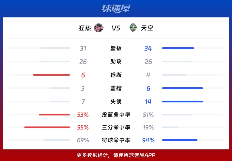 狂热vs天空球队数据