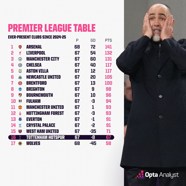 英超近赛季积分榜:<a href=/zuqiu/arsenal/ target=_blank class=infotextkey>阿森纳</a>141分第一,热刺67分倒数第二