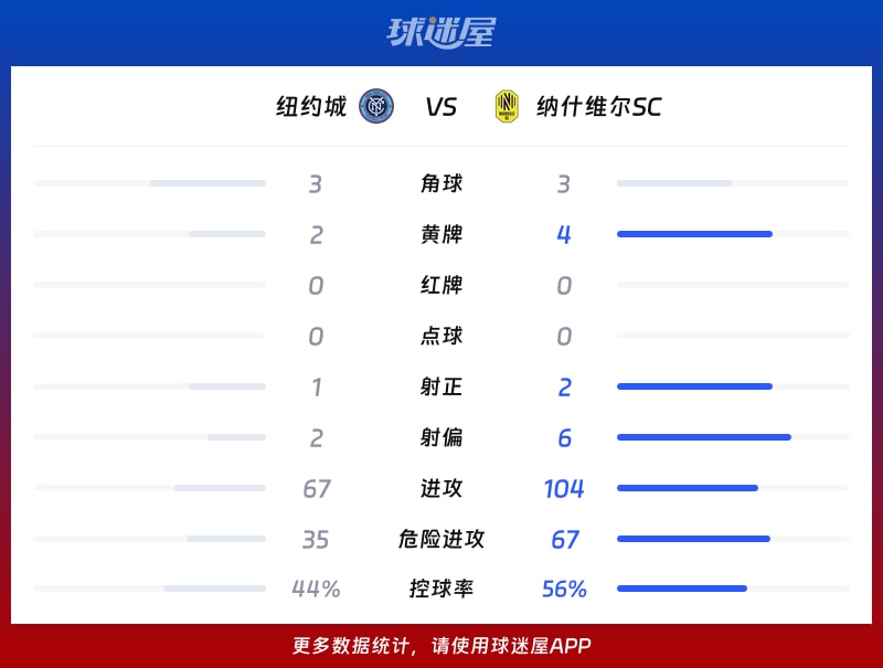 纽约城vs纳什维尔SC数据统计