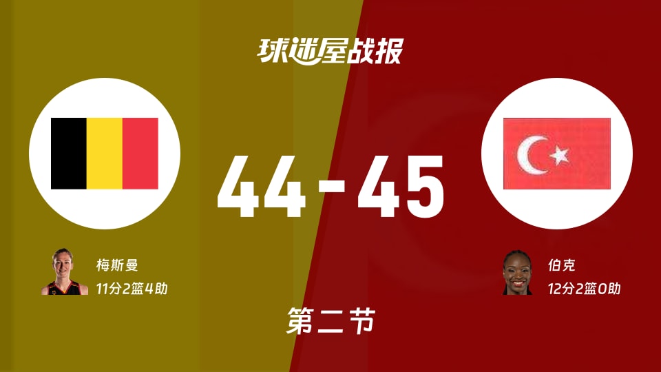 比利时女篮vs土耳其女篮:次节结束,比利时女篮44-45土耳其女篮,伯克得到12分