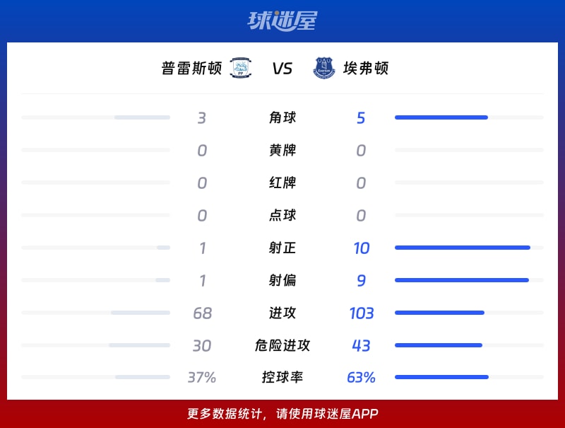 普雷斯顿vs埃弗顿数据统计