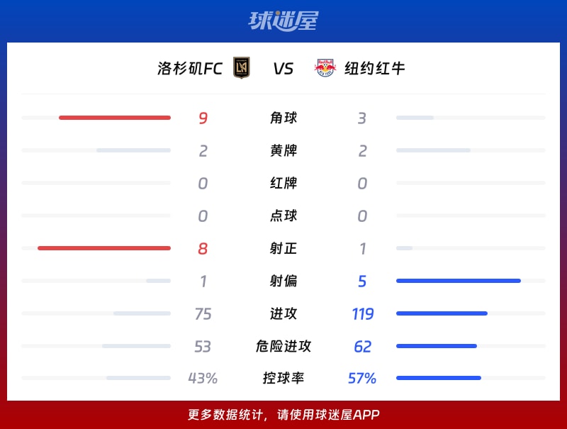 洛杉矶FCvs纽约红牛数据统计