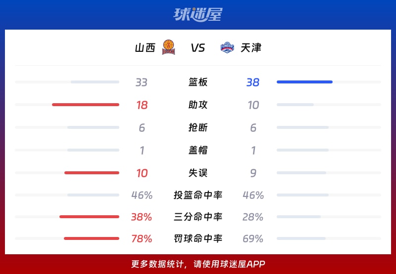 山西vs天津球队数据