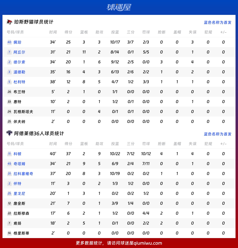 珀斯野猫vs阿德莱德36人球员数据