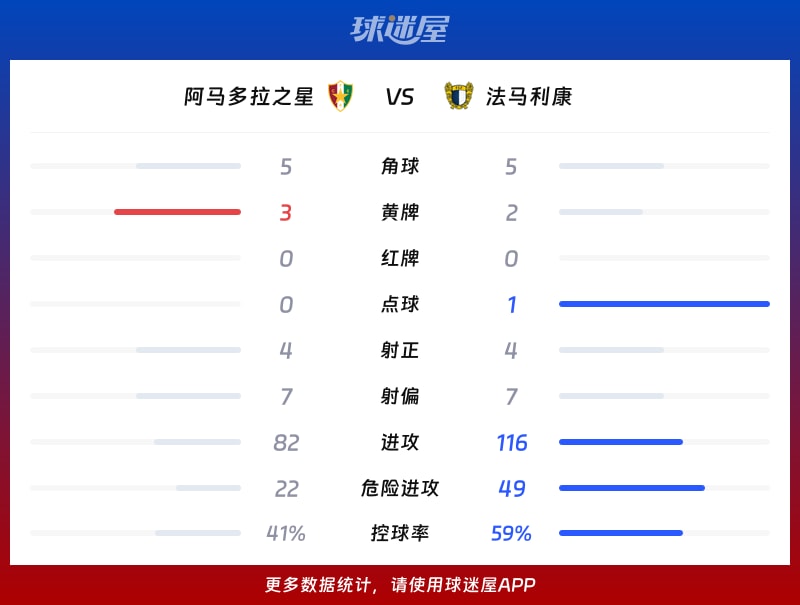 阿马多拉之星vs法马利康数据统计