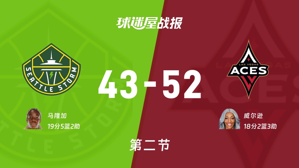 WNBA常规赛:王牌次节领先风暴9分,威尔逊得到18分,马隆加得到19分