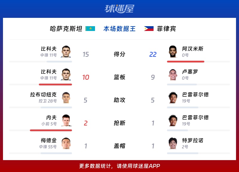 哈萨克斯坦vs菲律宾各项最佳