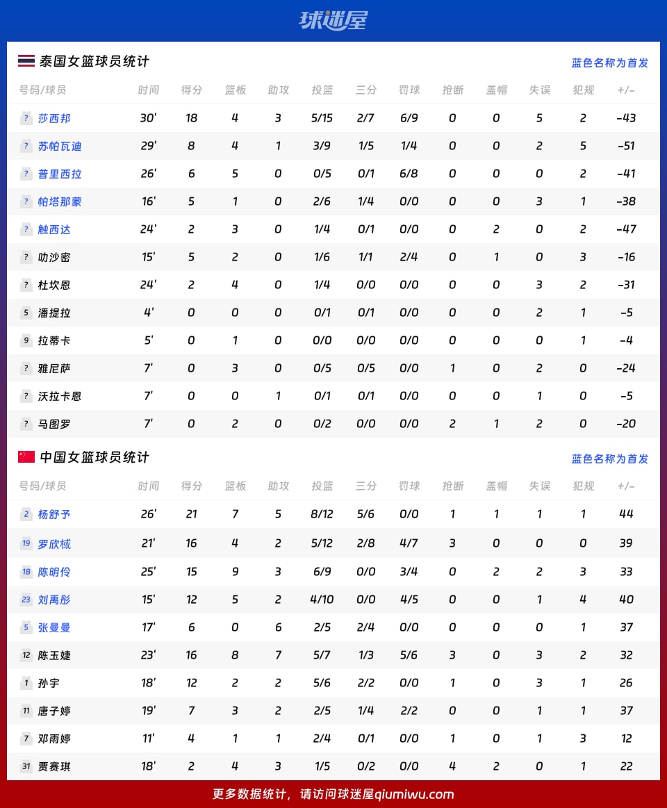 泰国女篮vs中国女篮球员数据