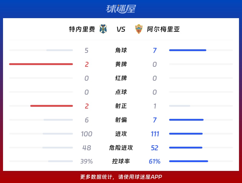 特内里费vs阿尔梅里亚数据统计