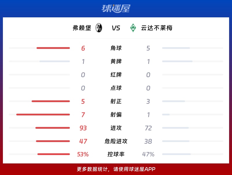 弗赖堡vs云达不莱梅数据统计