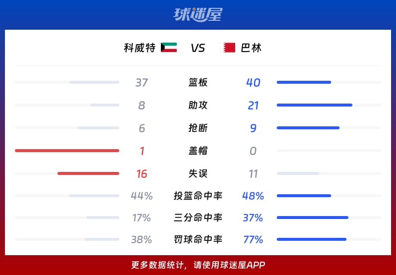 科威特vs巴林球队数据