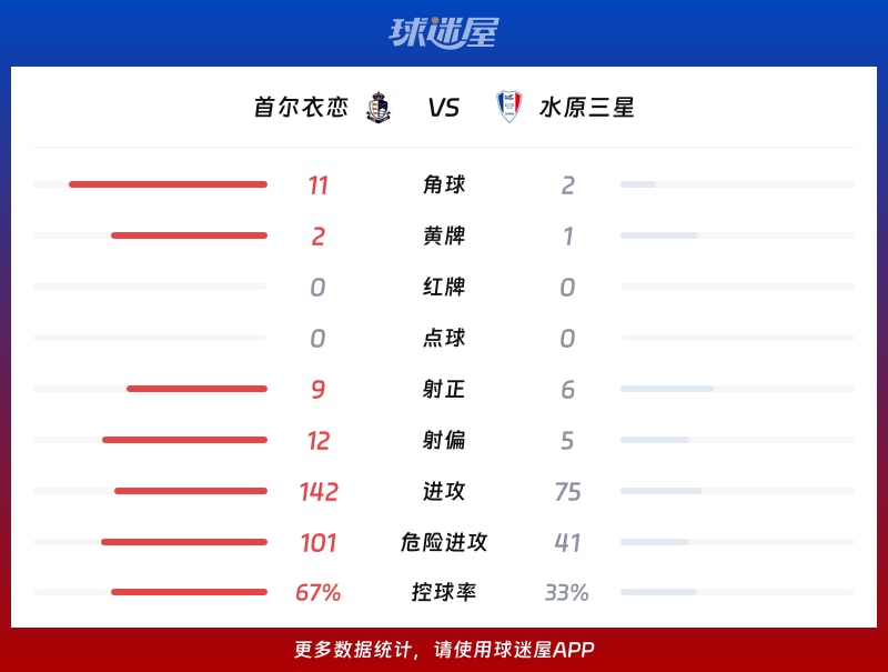 首尔衣恋vs水原三星数据统计