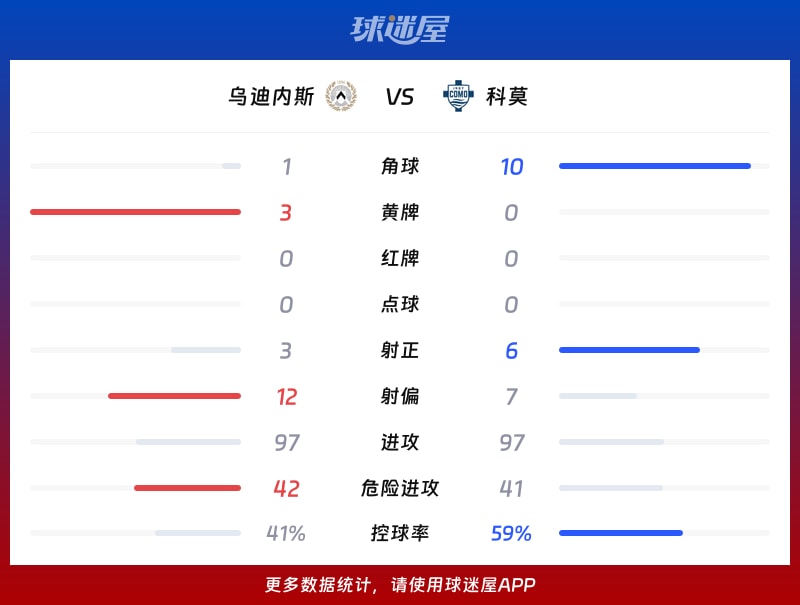 乌迪内斯vs科莫数据统计