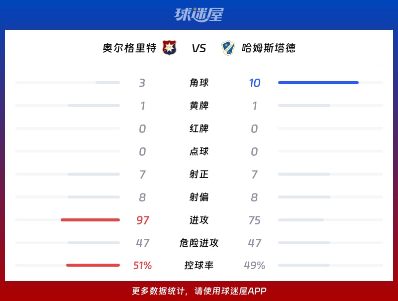 奥尔格里特vs哈姆斯塔德数据统计