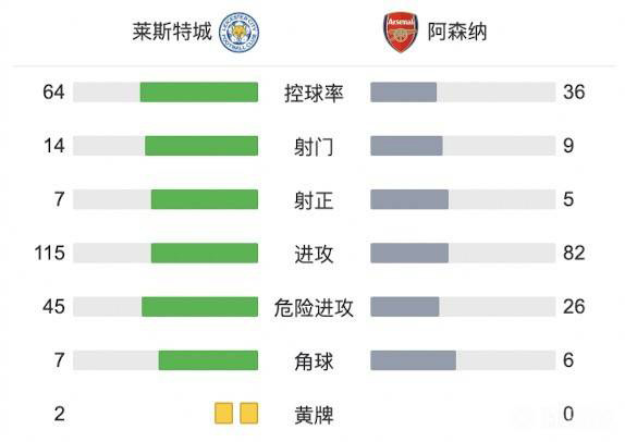 阿森纳2-0莱斯特 加布里埃尔头槌史密斯罗破门