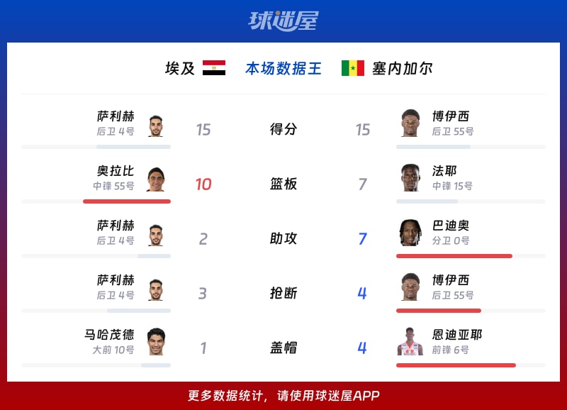 埃及vs塞内加尔各项最佳