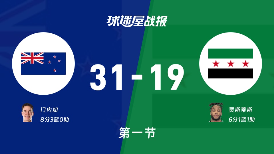 世亚预第二阶段:首节战罢,新西兰以31-19领先叙利亚,门内加8+3