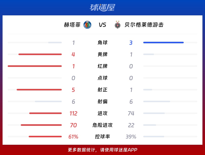 赫塔菲vs贝尔格莱德游击数据统计