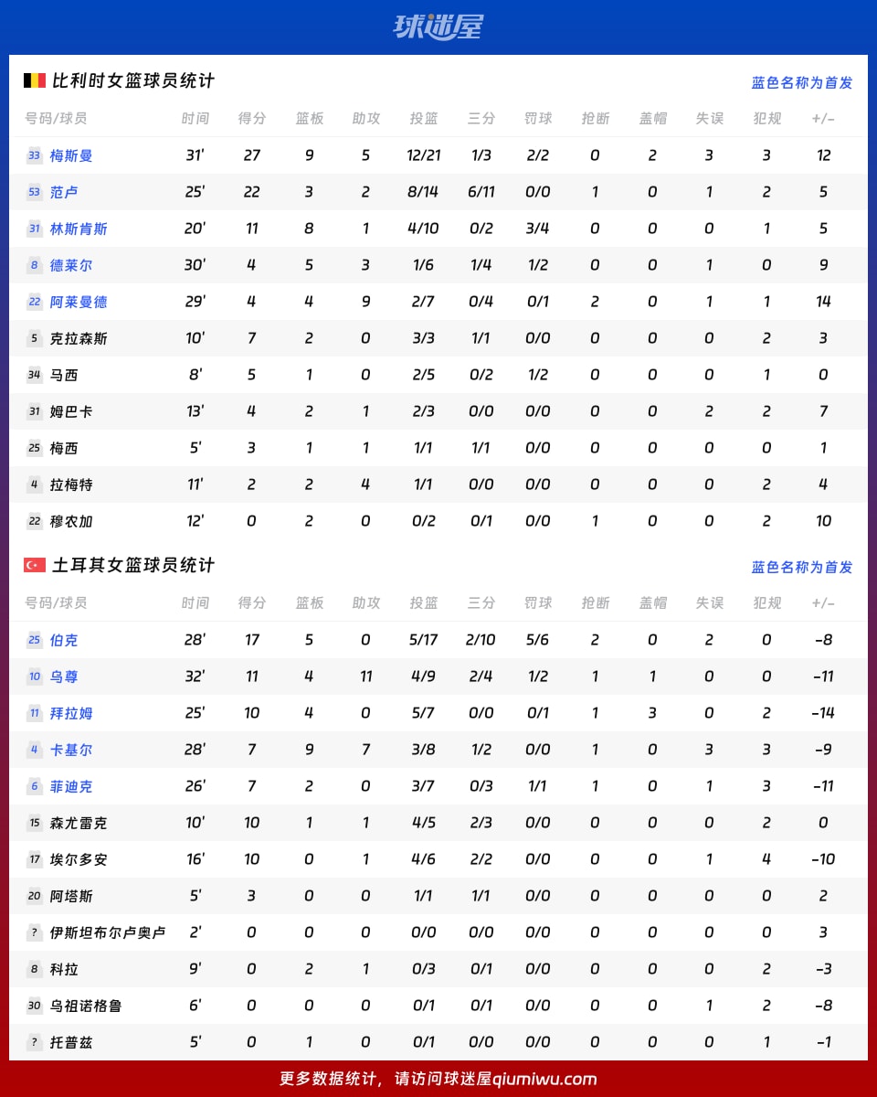 比利时女篮vs土耳其女篮球员数据
