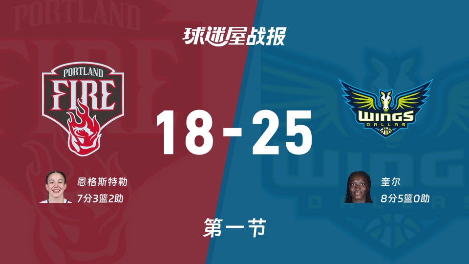 WNBA常规赛：首节结束，飞翼以25-18领先火焰，奎尔8+5