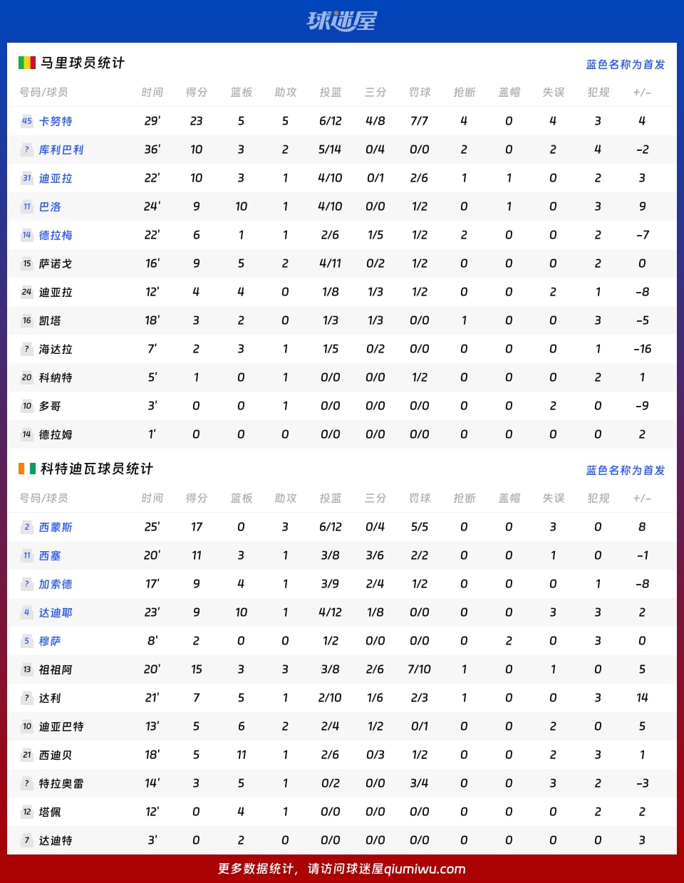 马里vs科特迪瓦球员数据