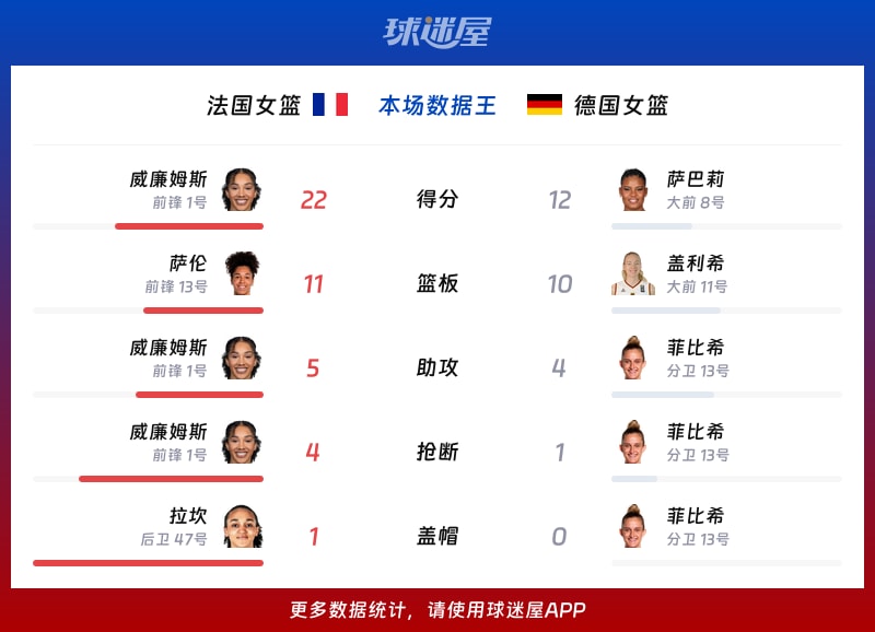 法国女篮vs德国女篮各项最佳