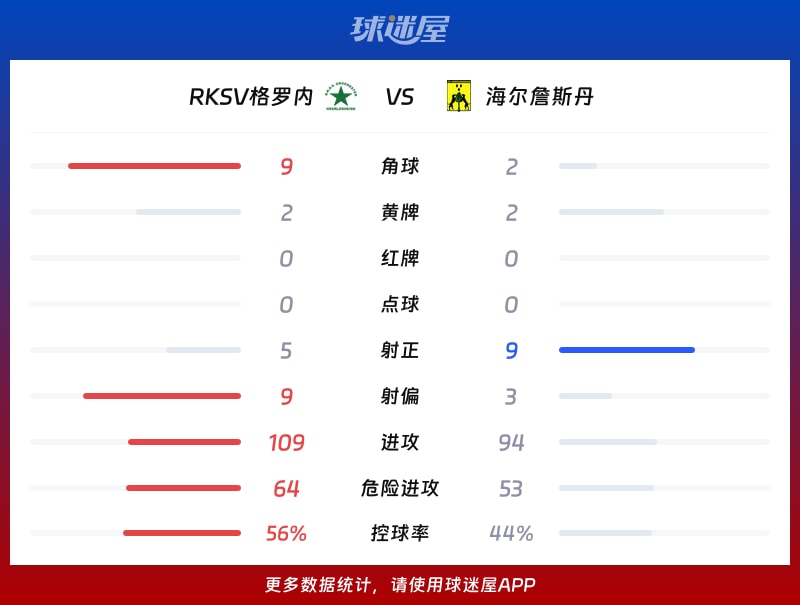 RKSV格罗内vs海尔詹斯丹数据统计