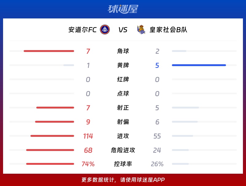 安道尔FCvs皇家社会B队数据统计