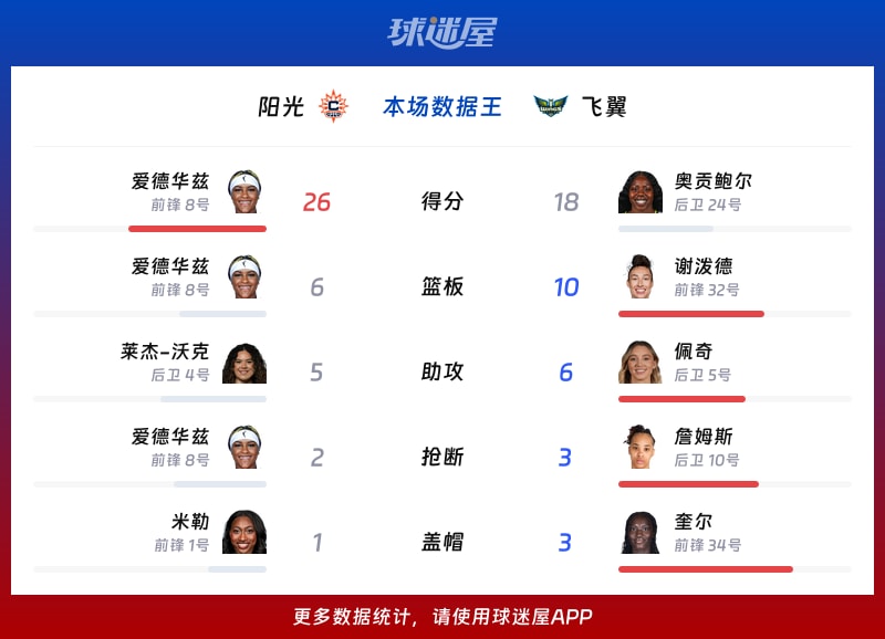 阳光vs飞翼各项最佳
