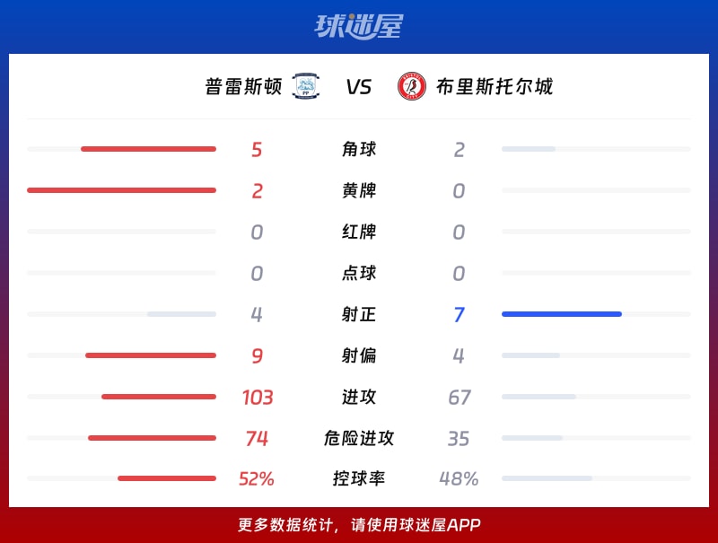 普雷斯顿vs布里斯托尔城数据统计