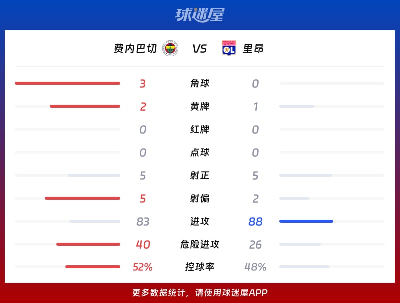 费内巴切vs里昂数据统计