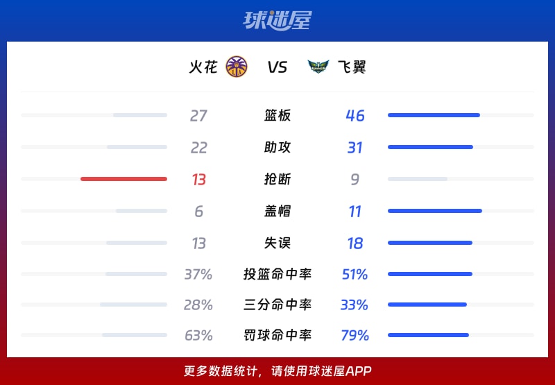 火花vs飞翼球队数据