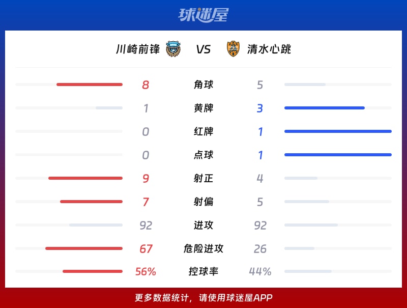 川崎前锋vs清水心跳数据统计
