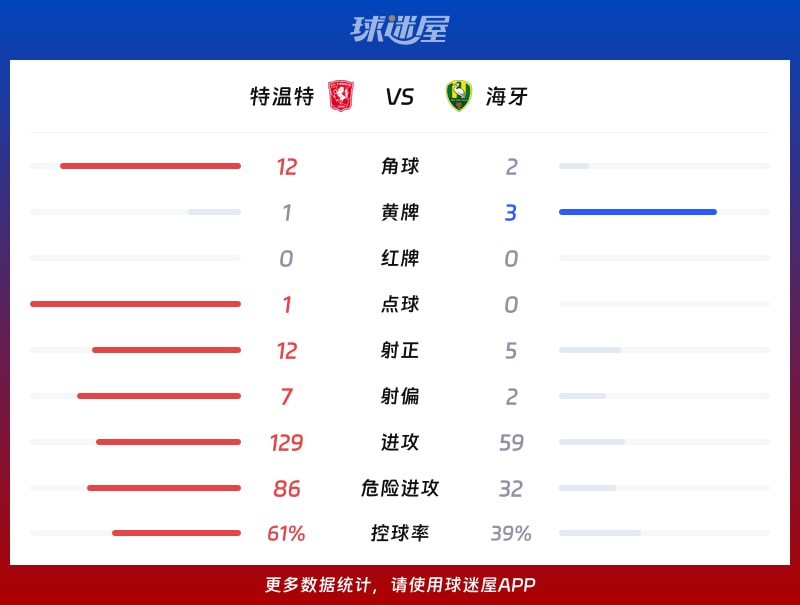 特温特vs海牙数据统计