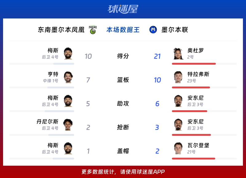 东南墨尔本凤凰vs墨尔本联各项最佳
