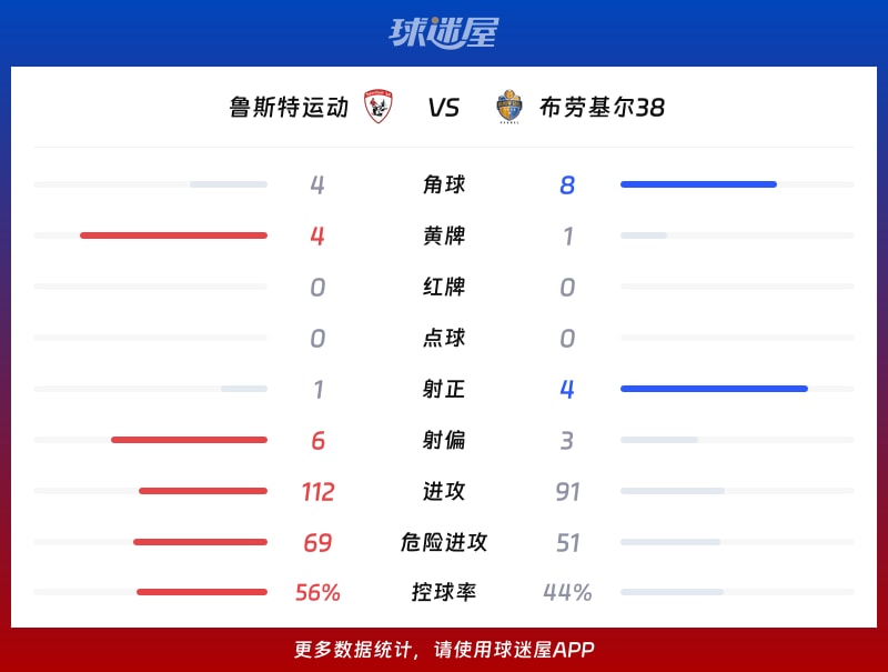 鲁斯特运动vs布劳基尔38数据统计