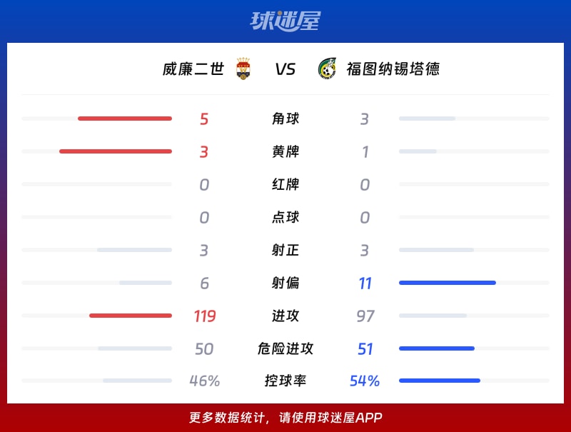 威廉二世vs福图纳锡塔德数据统计