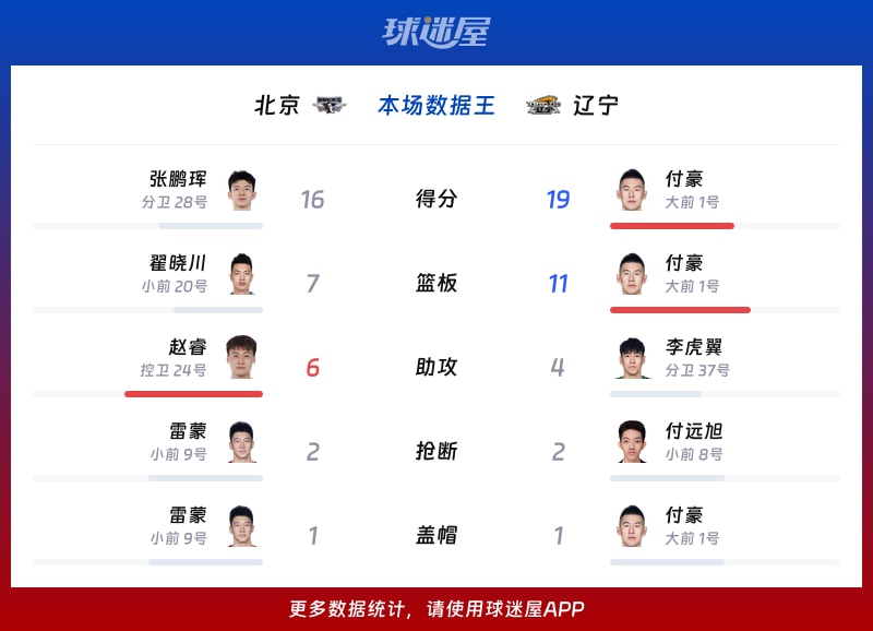 北京vs辽宁各项最佳