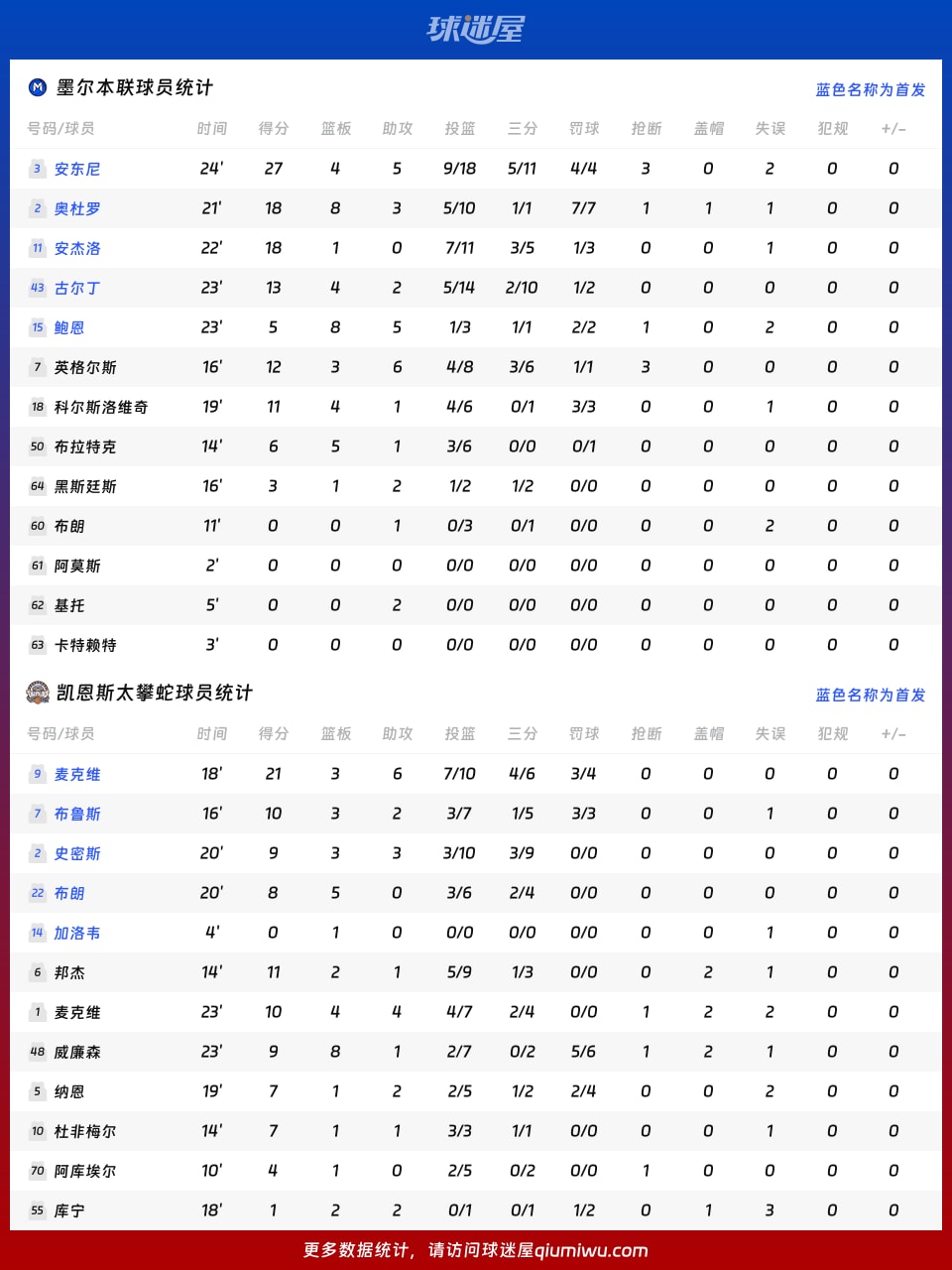 墨尔本联vs凯恩斯太攀蛇球员数据