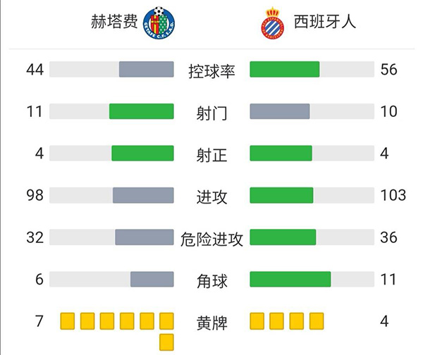 西班牙人1-2赫塔费 武磊第89分钟替补出场恩巴尔巴失单刀