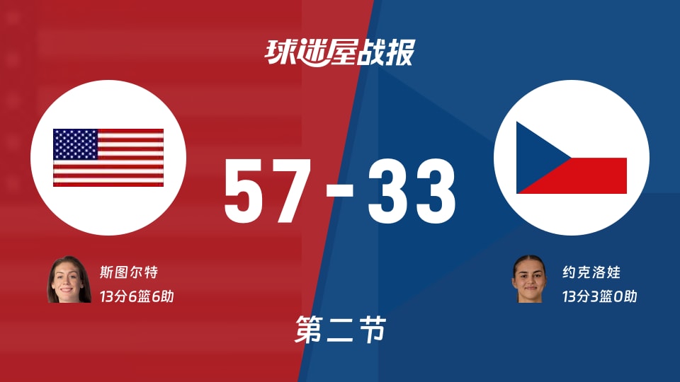 女世界杯小组赛:次节结束,美国女篮以57-33领先捷克女篮,斯图尔特13+6+6